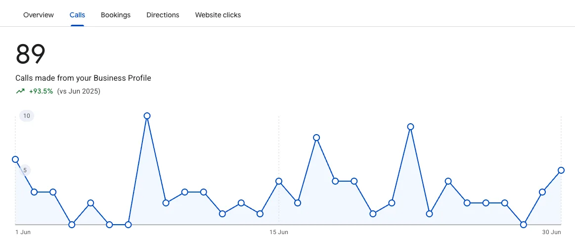 Google Business Profile call report showing 89 calls in a month, up 93.5% year over year
