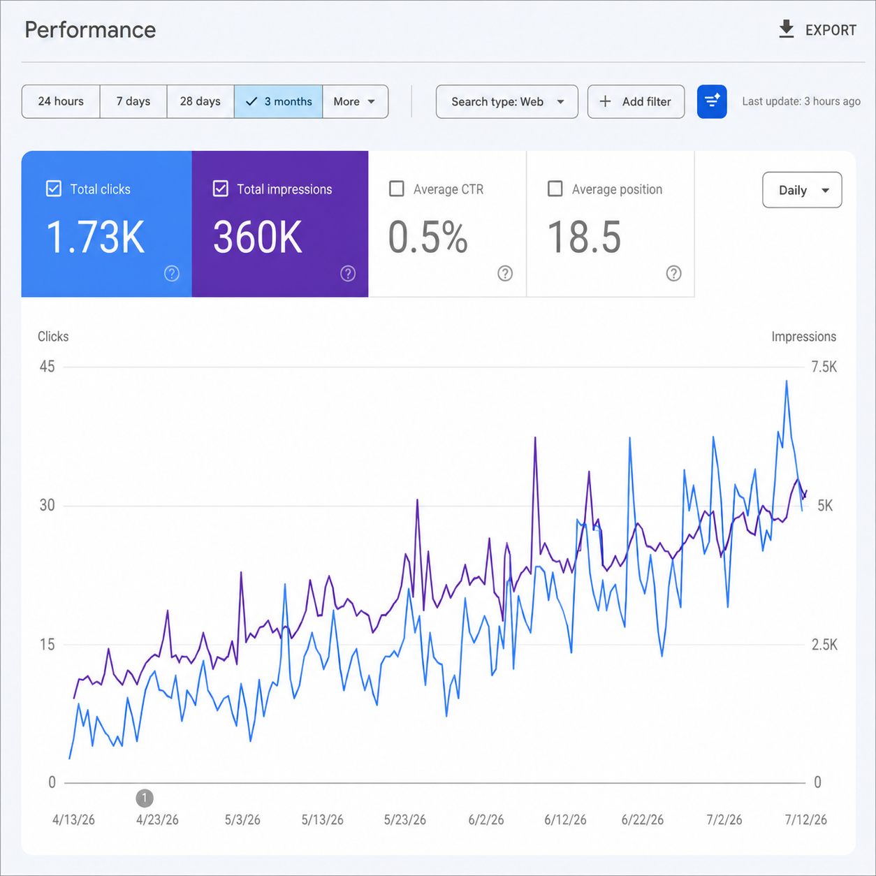 Google Search Console performance showing growth in clicks and impressions over three months