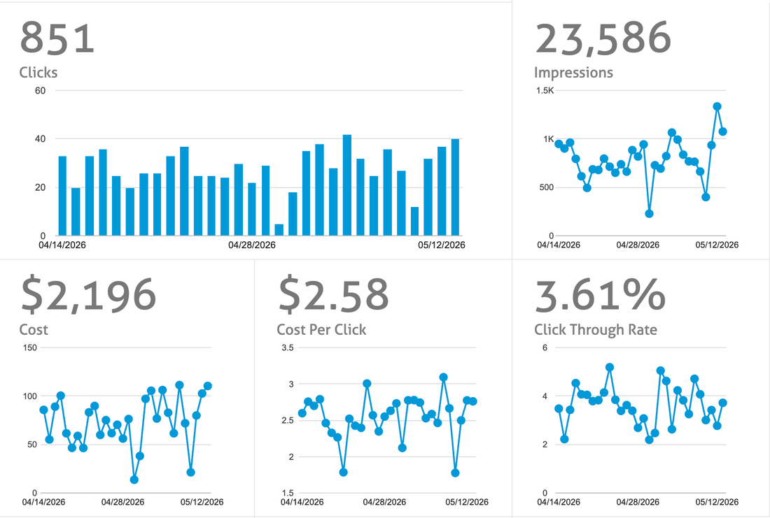 Spectrum Reach paid-media dashboard showing clicks, impressions, cost, cost per click, and click-through rate